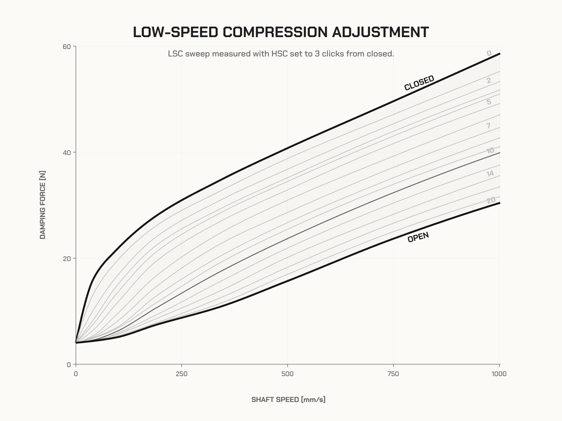 Dyno plot
